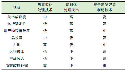 餐廚垃圾是怎么處理的？餐廚垃圾處理技術(shù)對比