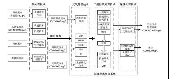 制藥行業(yè)廢水是什么？制藥行業(yè)廢水處理技術