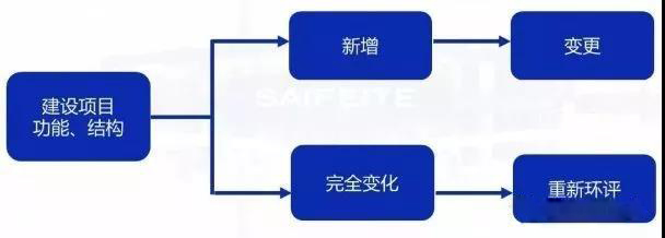 環(huán)評審批過期怎么辦？如何區(qū)分環(huán)評重大變更、重新報批、重新審核